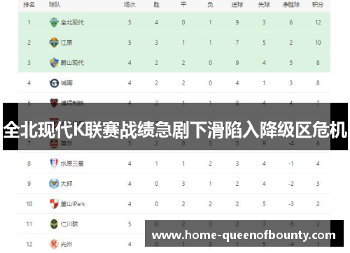 全北现代K联赛战绩急剧下滑陷入降级区危机 全北现代K联赛战绩急剧下滑陷入降级区危机